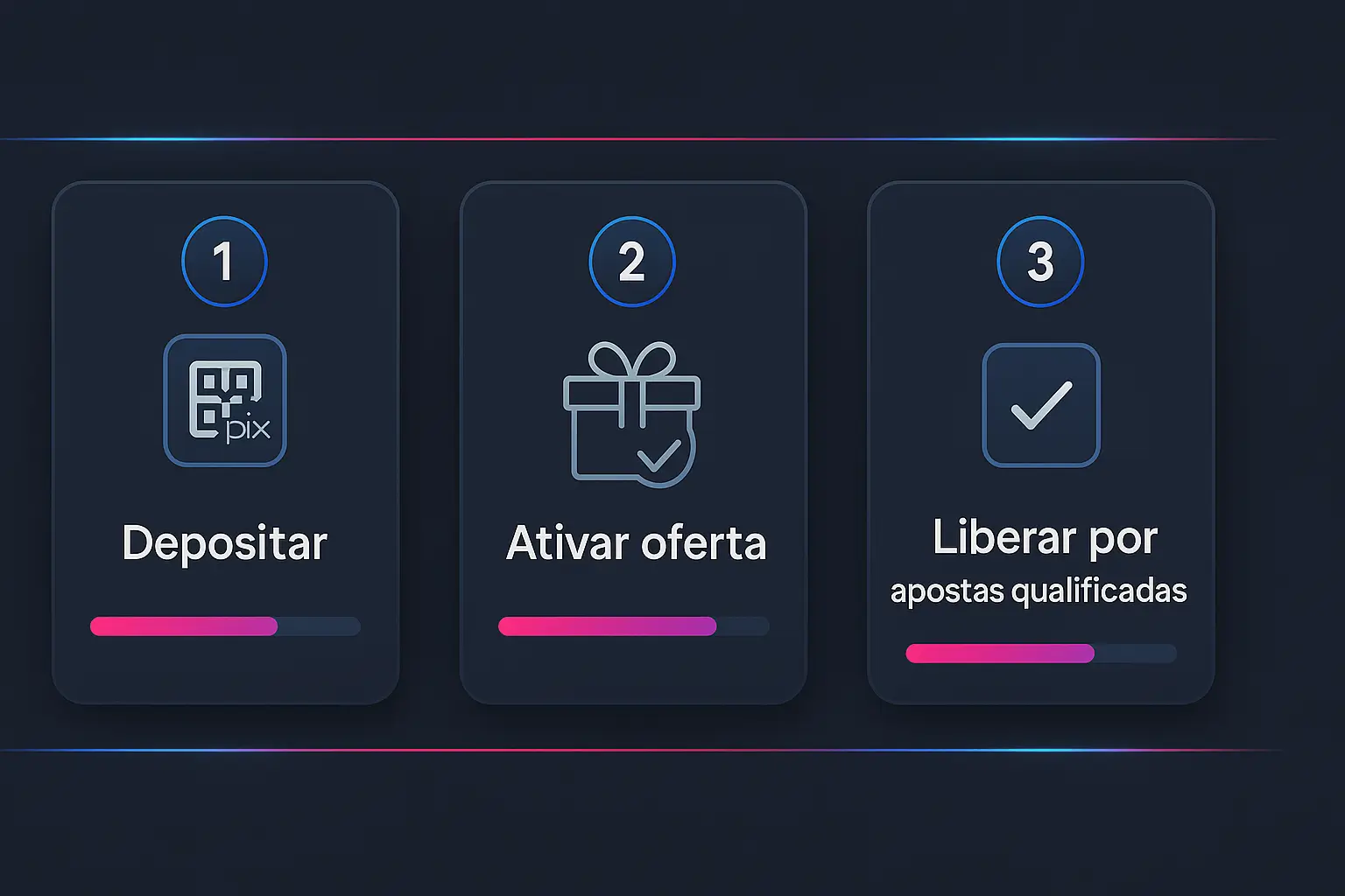Diagrama explicando depósito, ativação e liberação do bônus em etapas no jogo9911